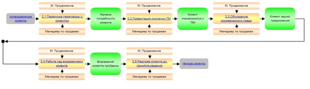 бизнес-процессы