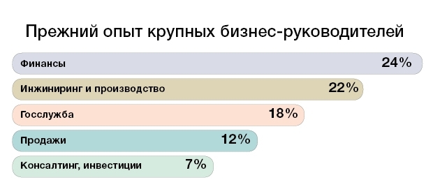 Опыт генеральных директоров крупных компаний