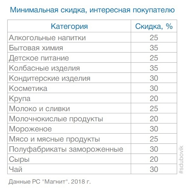 заинтересованность покупателей в скидках