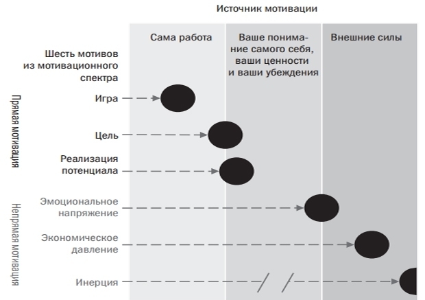 Факторы мотивации