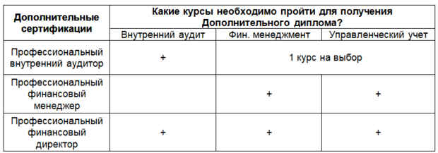 Дополнительные профессиональные сертификации от IPFM