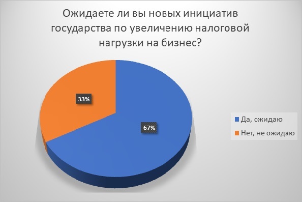 опрос Института Адизеса