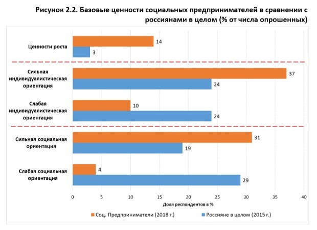 социальные предприниматели