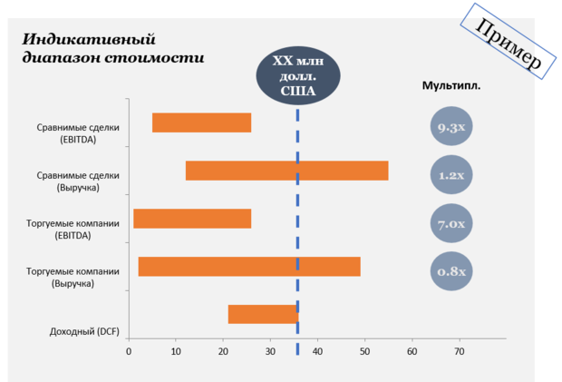 Диапазон стоимости