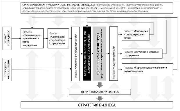 HR-процессы