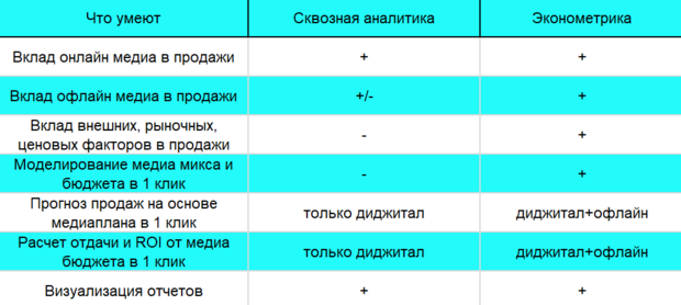 сравнение сквозной аналитики и эконометрики