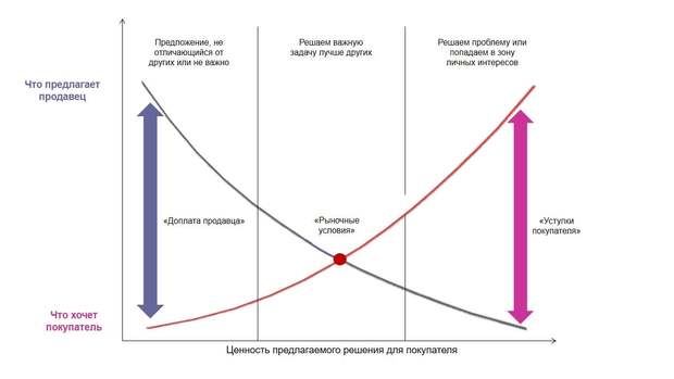 коммерческие переговоры