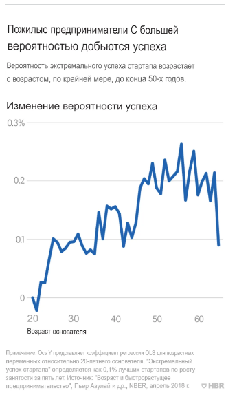 Вероятность успешности стартапа в зависимости от возраста