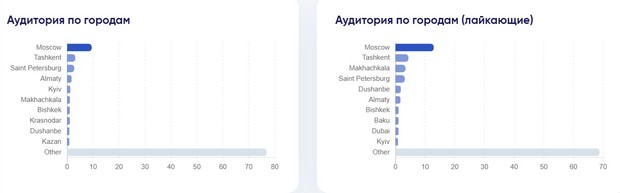 Вкладка «Аудитория по городам»