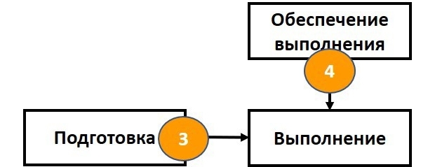 Контроль бизнес-процессов