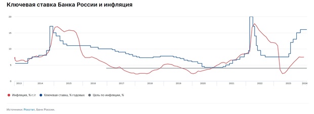 Ключевая ставка Банка России и инфляция