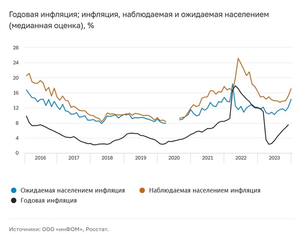 Годовая инфляция