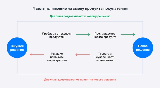 Что влияет на выбор нового продукта, JTBD