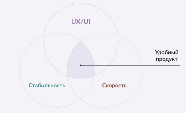 Три кита удобного продукта