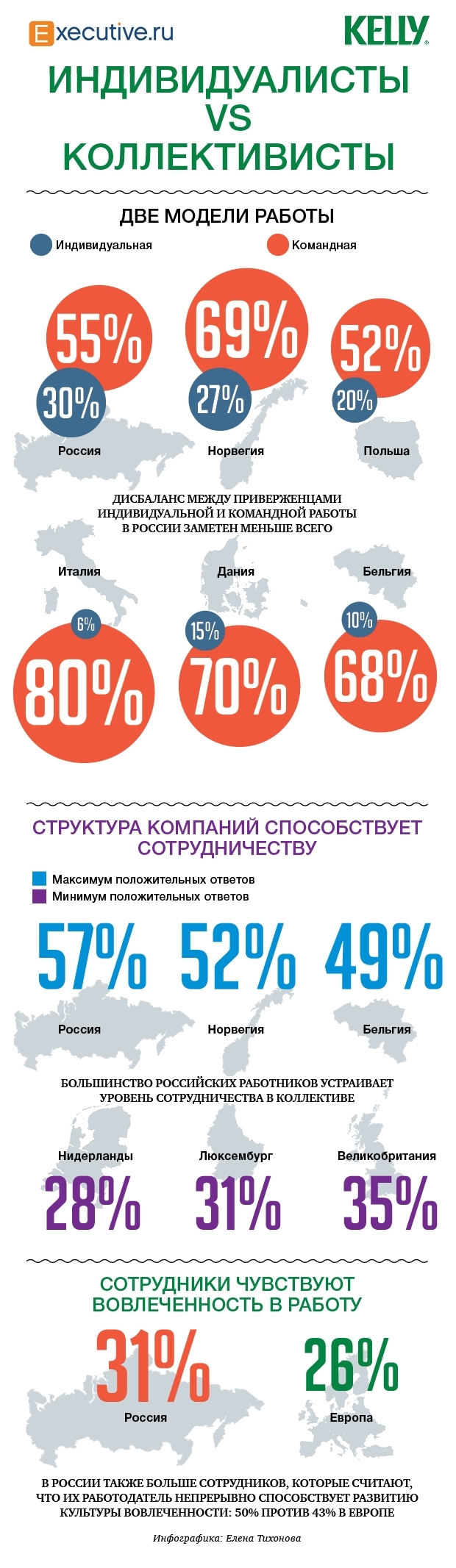 Командная работа в Росcии и Европе: исследование Kelly