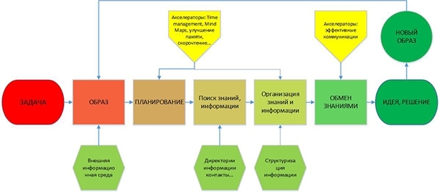 Управление личными знаниями