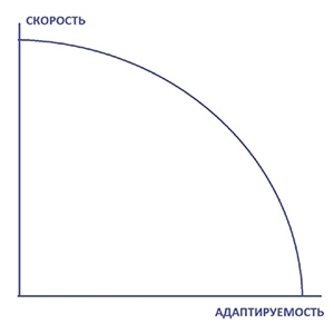 Скорость и адаптируемость