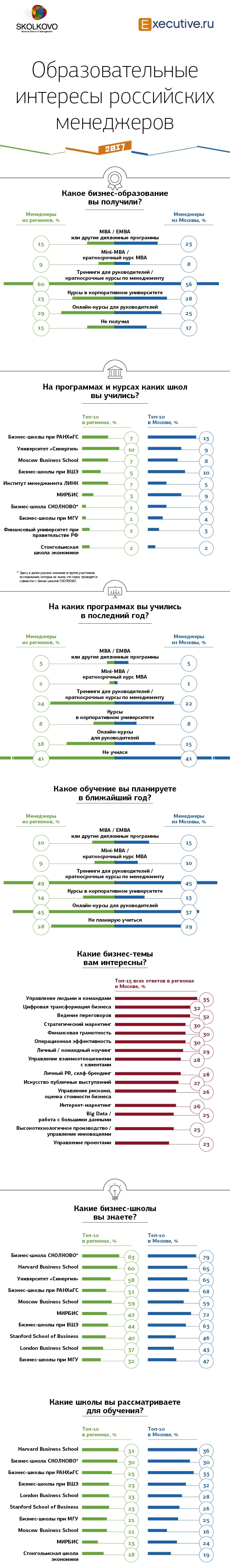 Исследование "Образовательные интересы российских менеджеров"