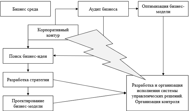 Стратегическая сессия