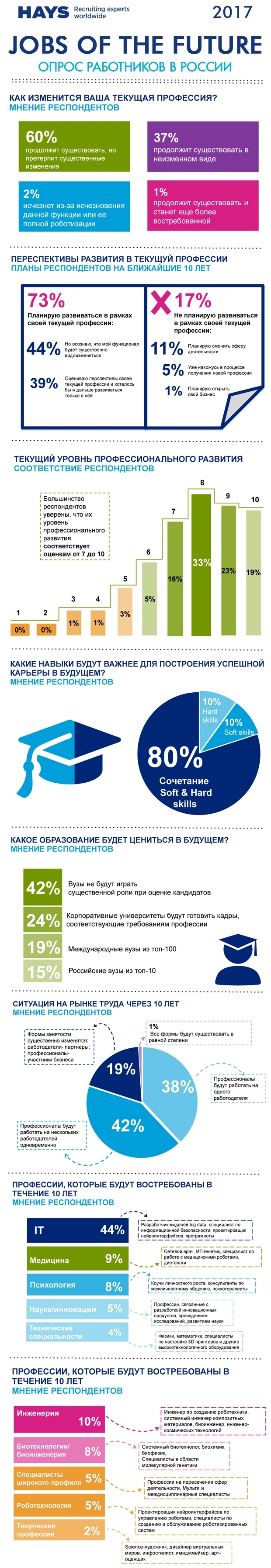 Будущее профессий и работы в 2027 году