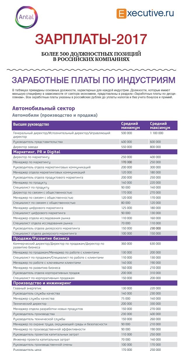 Обзор зарплат в России 2017