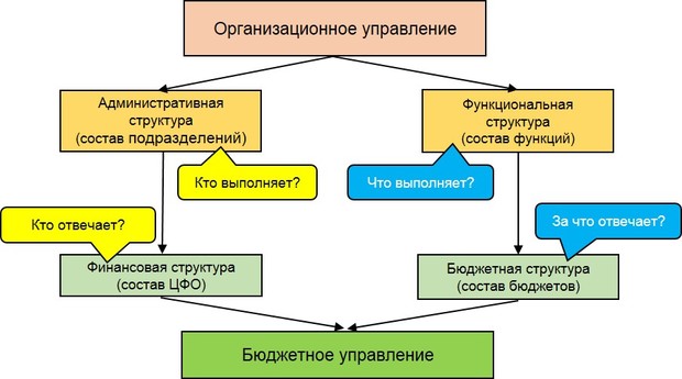 бюджетирование