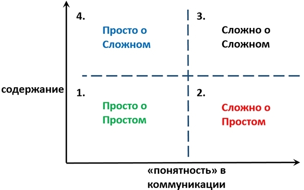 матрица коммуникаций