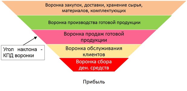 воронка предприятия