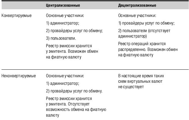 виртуальные валюты