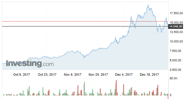 курс биткоина