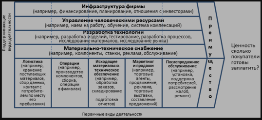 Show tsepochka sozdaniya tsennosti