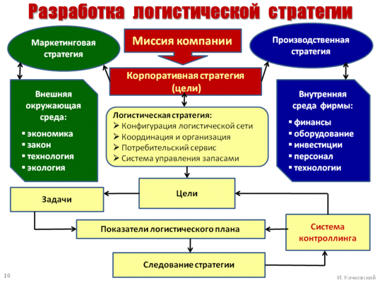 Show %d0%9b%d0%be%d0%b3%d0%b8%d1%81%d1%82%d0%b8%d1%87%d0%b5%d1%81%d0%ba%d0%b0%d1%8f %d1%81%d1%82%d1%80%d0%b0%d1%82%d0%b5%d0%b3%d0%b8%d1%8f